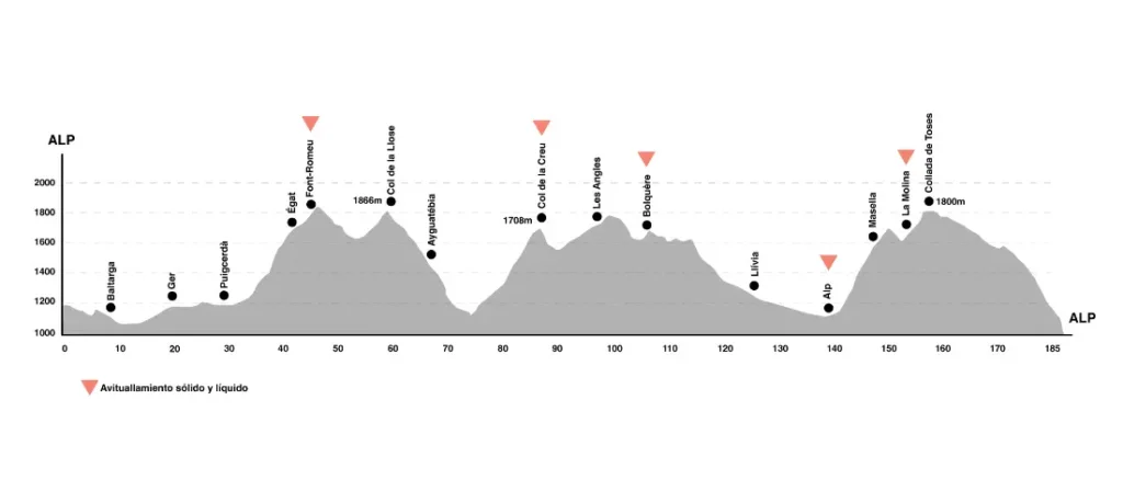 Diagrama del perfil de elevación de la ruta ciclista Alpinum TotalEnergies desde Bolquère a ALP, que muestra múltiples picos, estaciones de ayuda y distancias marcadas en kilómetros a lo largo del camino.
