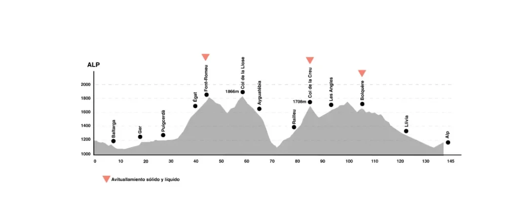 Diagrama del perfil de elevación de la ruta ciclista Alpinum TotalEnergies de Briançon a Alp, destacando los principales picos y estaciones de ayuda a varias distancias a lo largo del recorrido de 145 km.