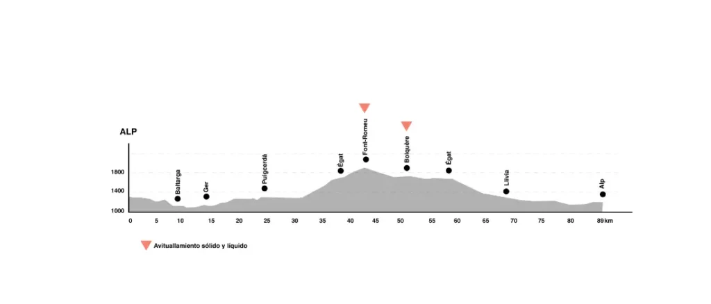 Gráfico del perfil de elevación de la ruta Alpinum TotalEnergies de 80 km con puntos de control marcados, estaciones de ayuda y altitudes correspondientes, indicadas por puntos etiquetados a lo largo del recorrido.