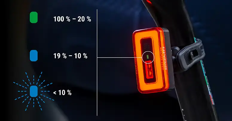 La luz trasera para bicicleta Sigma Nyte 70 muestra tres colores de indicador de batería: verde para el 100-20%, azul para el 19-10% y azul intermitente para menos del 10% de carga.