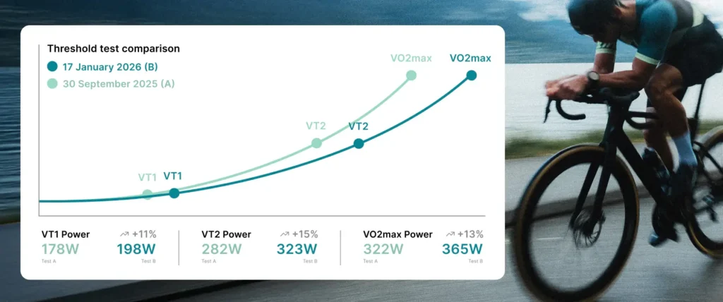 Un ciclista pedalea en el fondo; superpuesto hay un gráfico que compara los resultados de las pruebas de umbral de 2025 y 2026, mostrando un aumento de la potencia de salida en VT1, VT2 y VO2máx utilizando un sensor para ciclismo para optimizar el entrenamiento ciclista.